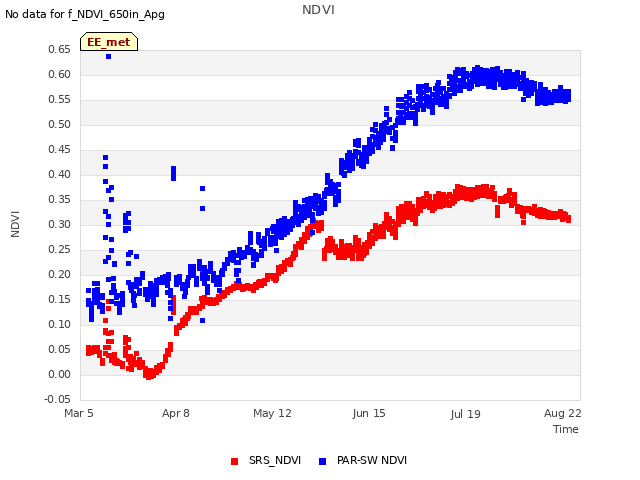 Explore the graph:NDVI in a new window