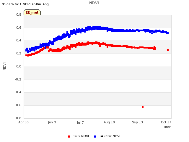 Explore the graph:NDVI in a new window