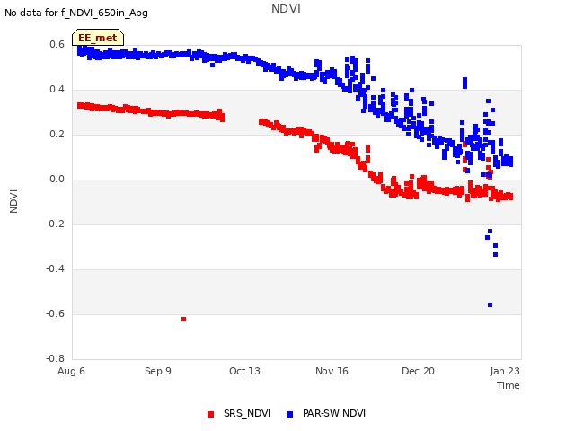 Explore the graph:NDVI in a new window