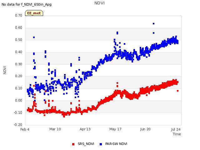 Explore the graph:NDVI in a new window