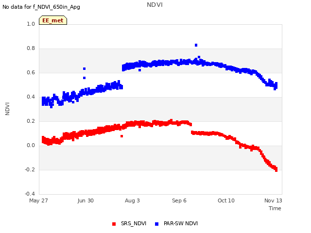 Explore the graph:NDVI in a new window