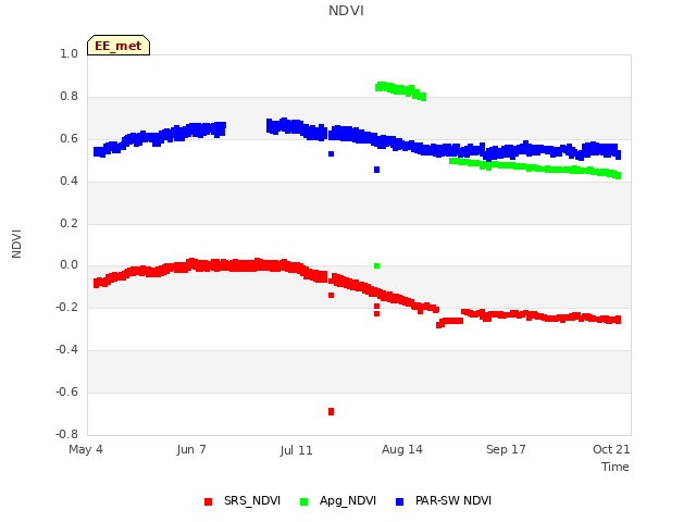 Explore the graph:NDVI in a new window