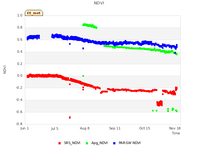 Explore the graph:NDVI in a new window