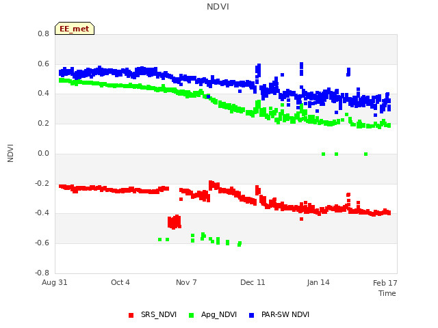 Explore the graph:NDVI in a new window