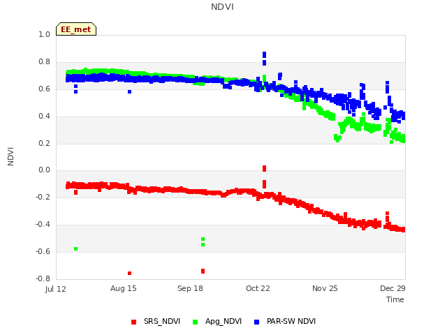 Explore the graph:NDVI in a new window