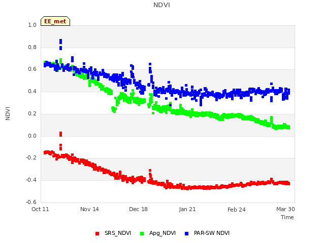 Explore the graph:NDVI in a new window