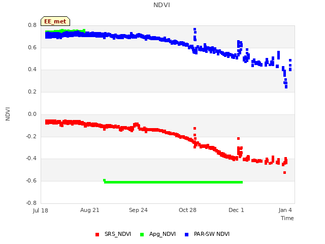 Explore the graph:NDVI in a new window