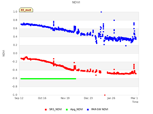 Explore the graph:NDVI in a new window