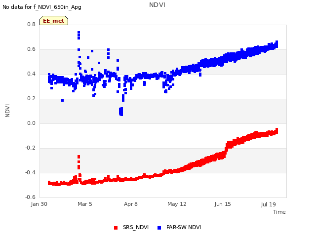 Explore the graph:NDVI in a new window