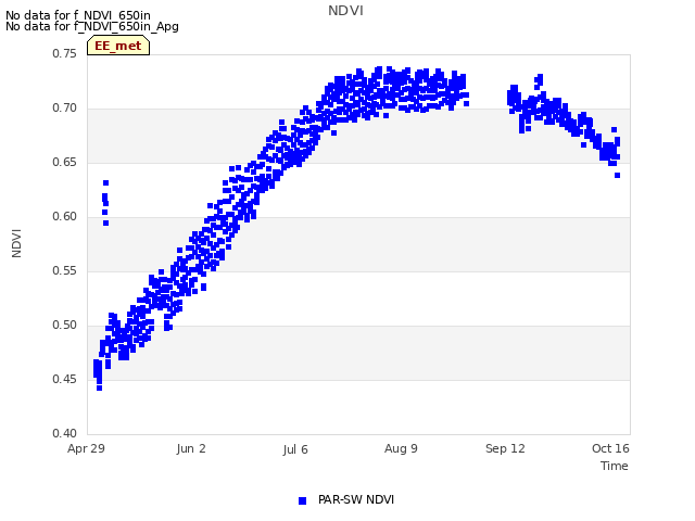 Explore the graph:NDVI in a new window