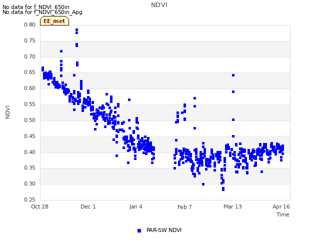 Explore the graph:NDVI in a new window