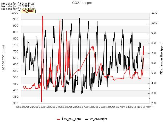 plot of CO2 in ppm