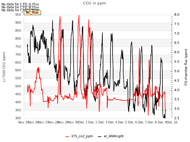 plot of CO2 in ppm