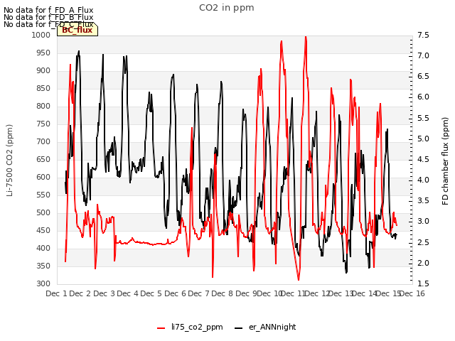 plot of CO2 in ppm