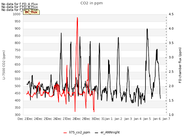 plot of CO2 in ppm
