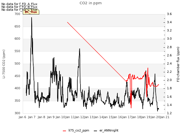 plot of CO2 in ppm
