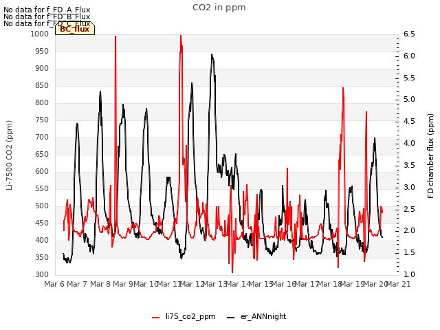 plot of CO2 in ppm