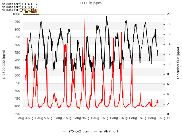plot of CO2 in ppm