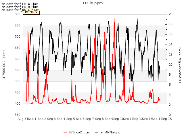 plot of CO2 in ppm