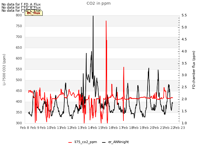 plot of CO2 in ppm