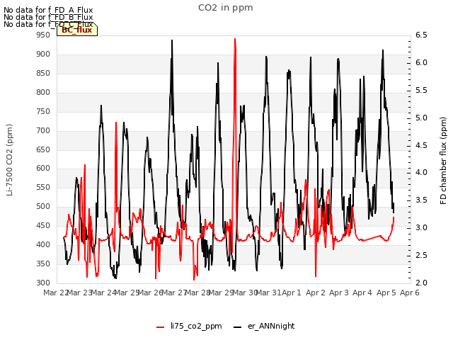 plot of CO2 in ppm
