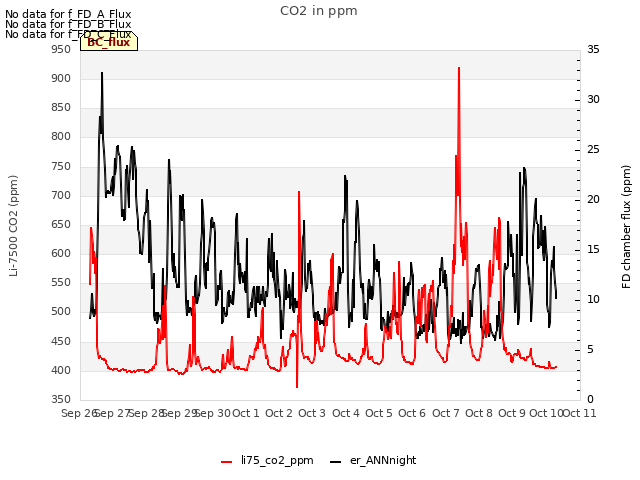 plot of CO2 in ppm