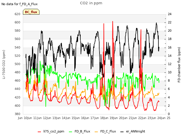 plot of CO2 in ppm