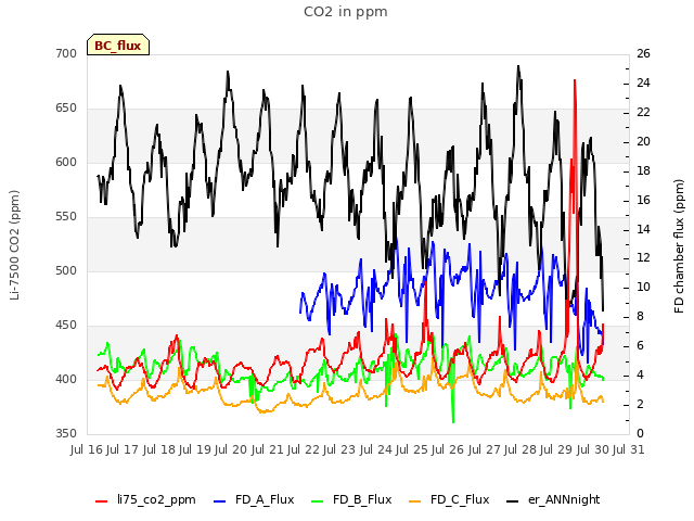 plot of CO2 in ppm
