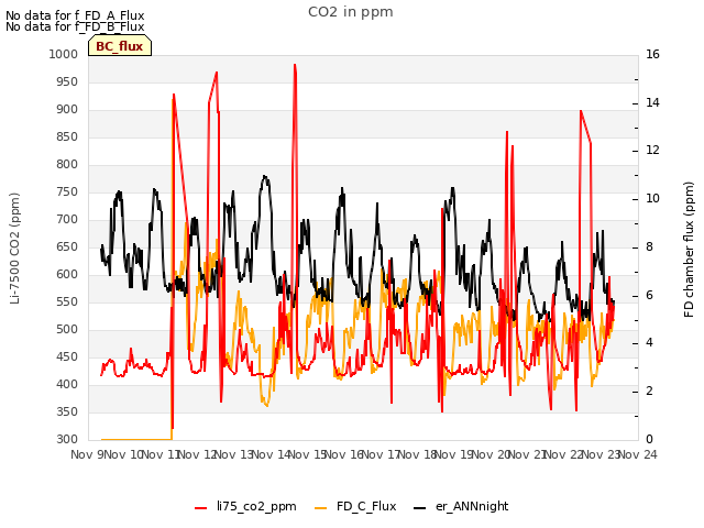 plot of CO2 in ppm