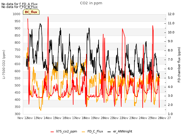 plot of CO2 in ppm