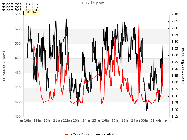plot of CO2 in ppm
