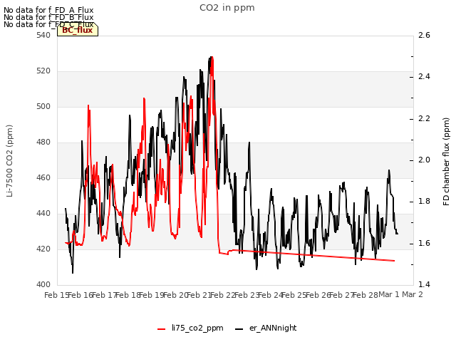 plot of CO2 in ppm