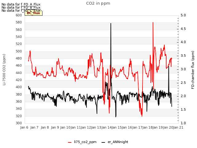 plot of CO2 in ppm