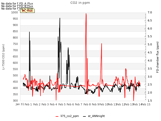 plot of CO2 in ppm