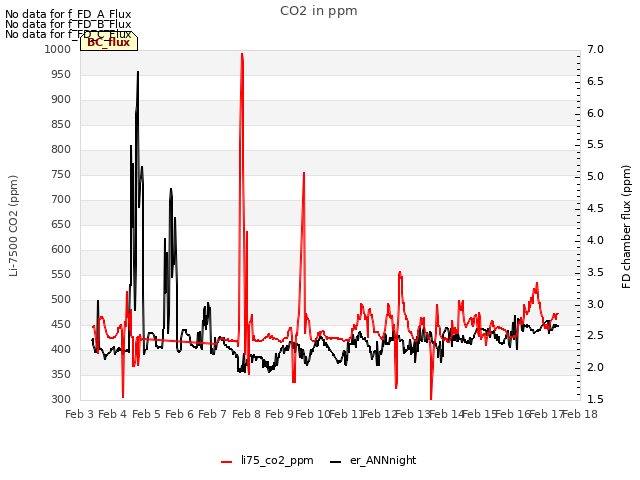plot of CO2 in ppm