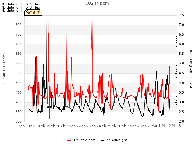 plot of CO2 in ppm
