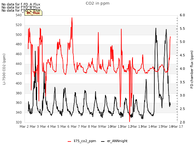 plot of CO2 in ppm