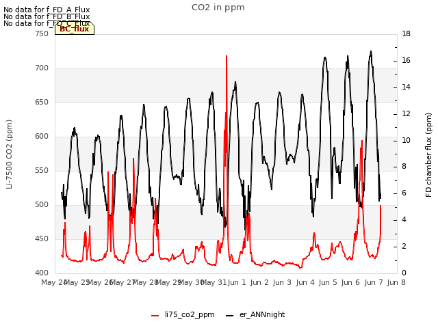 plot of CO2 in ppm