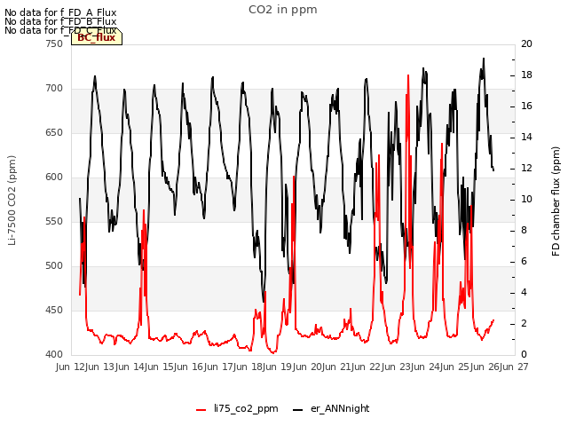 plot of CO2 in ppm