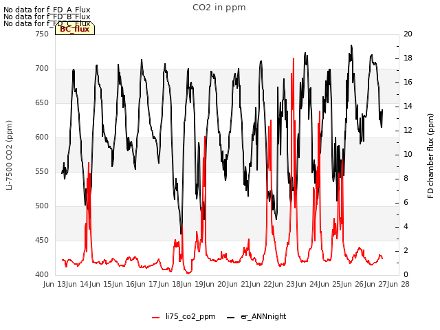 plot of CO2 in ppm