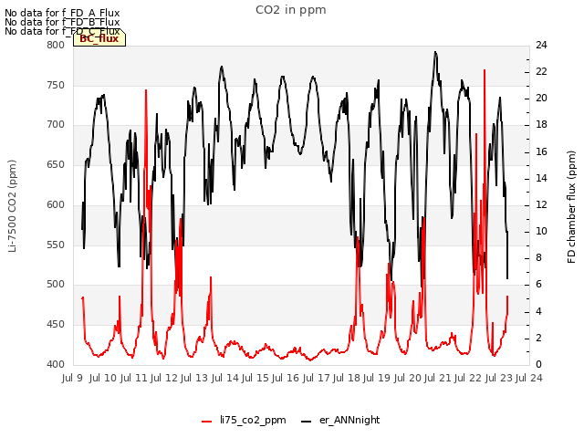 plot of CO2 in ppm