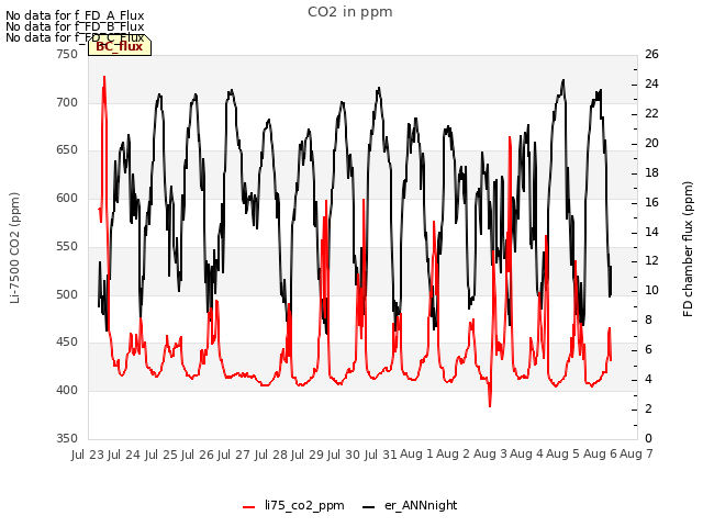 plot of CO2 in ppm