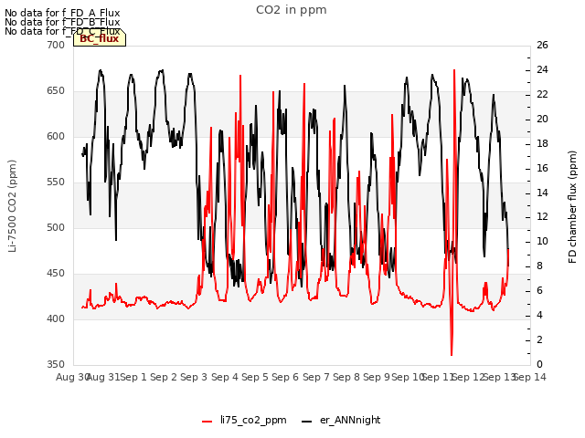 plot of CO2 in ppm