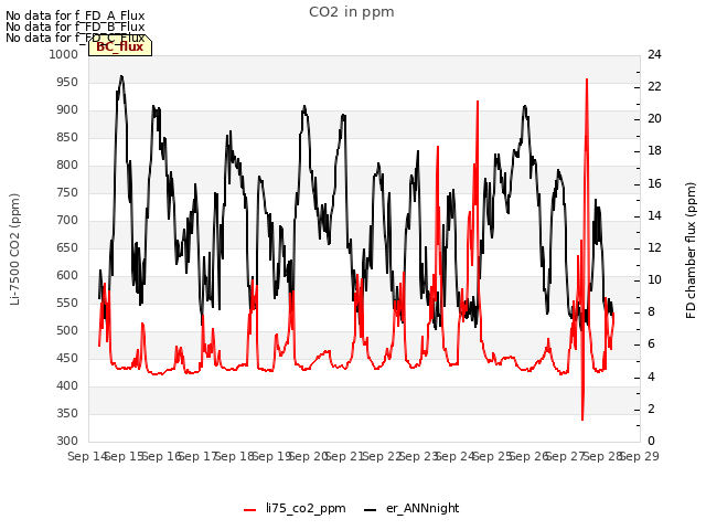 plot of CO2 in ppm