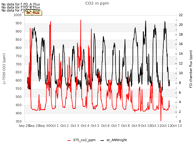plot of CO2 in ppm