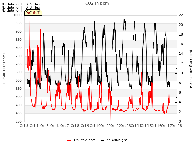 plot of CO2 in ppm
