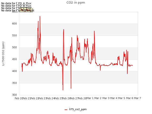 plot of CO2 in ppm
