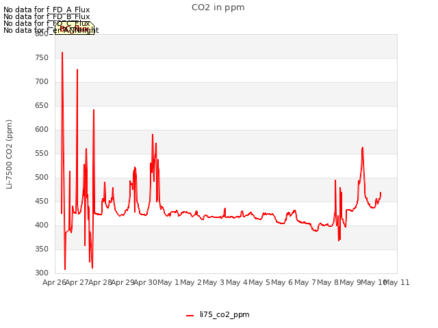 plot of CO2 in ppm