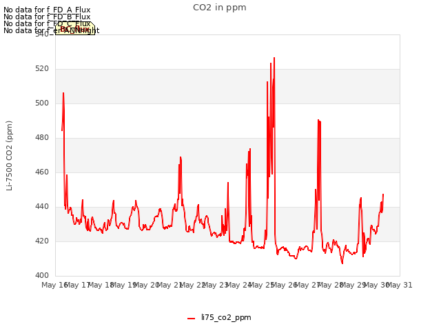 plot of CO2 in ppm