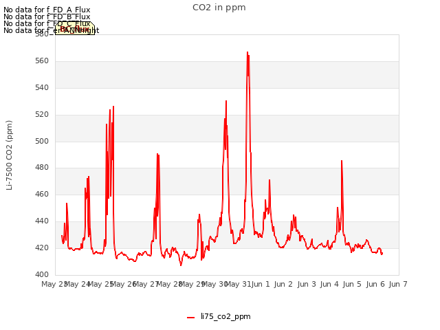 plot of CO2 in ppm